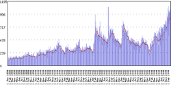 daily traffic sample graph