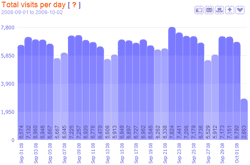 visitor sessions per day