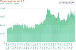page views per day