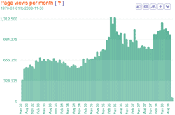 page views per month
