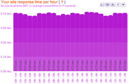 connect time per hour
