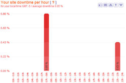 uptime per hour