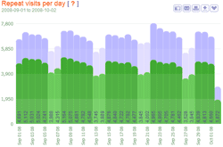 visitor sessions per day