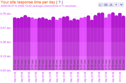 connect time per day report