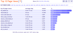 page views and duration of stay