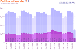 visitor sessions per day