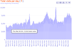 visitor sessions per day