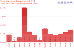 Average downtime per month