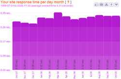 average connect time per month
