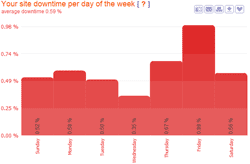 Average downtime per day of the week