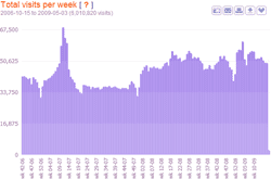 visits per week