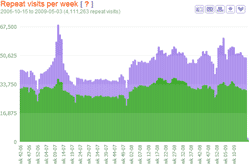 repeat visits per week