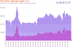 first time visits per week