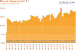 Site bounce rate per week