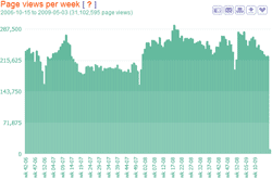 page views per week
