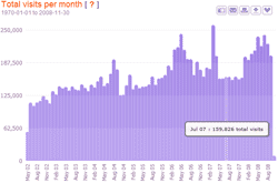 visitor sessions per month