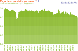 Page views per visit per week