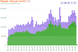 visitor sessions per month