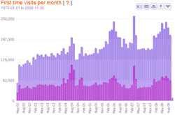 visitor sessions per month