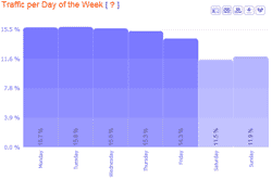 visitor sessions per day of week