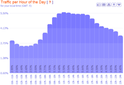 visitor sessions per hour