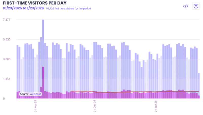 First-time visitors over time report example