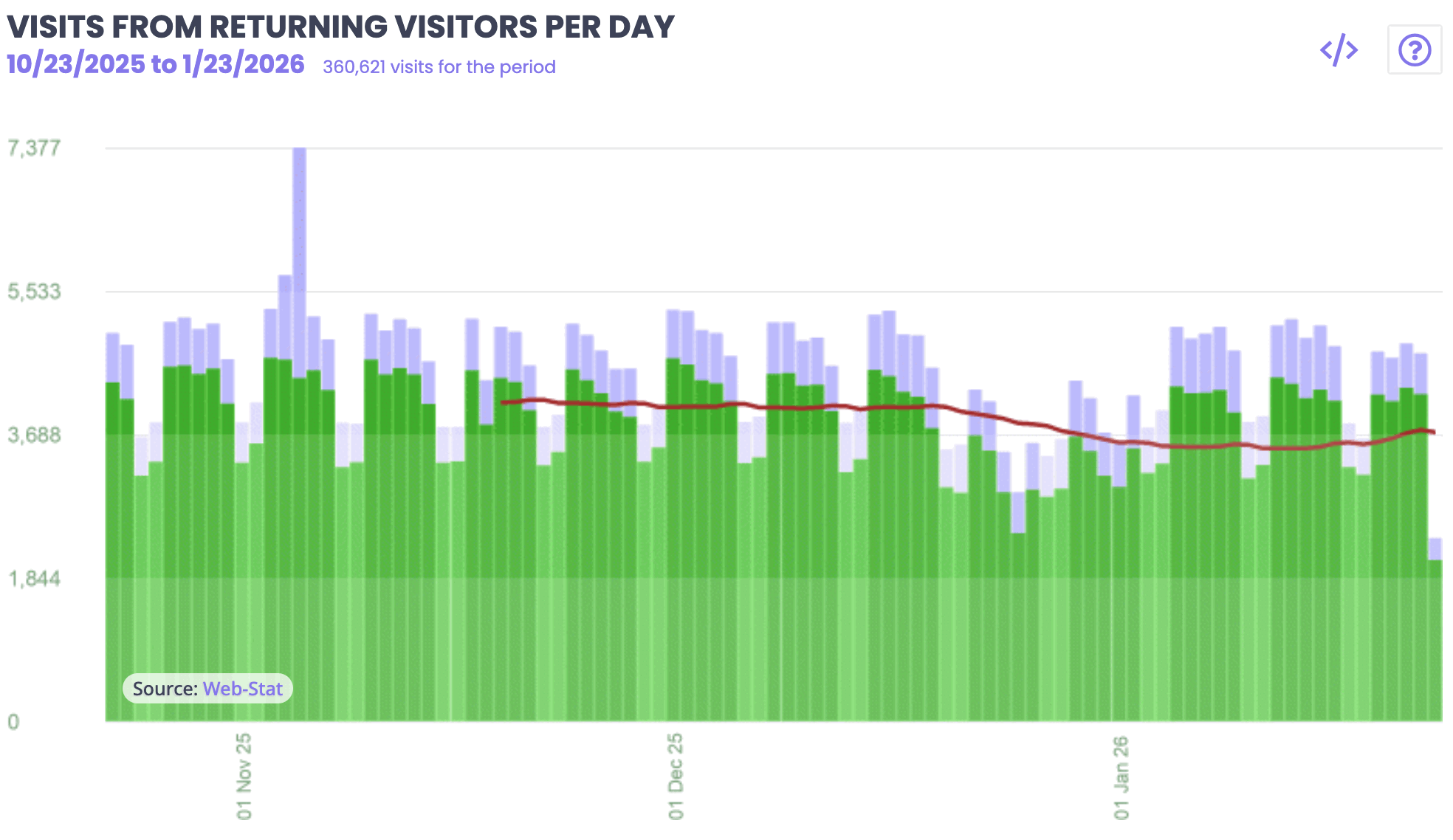 Returning visitor visits over time report example