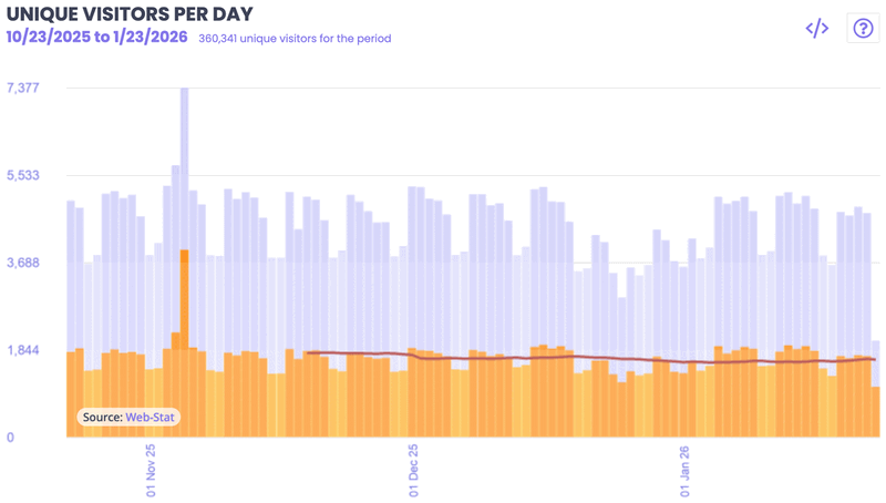 Unique visitors over time report example